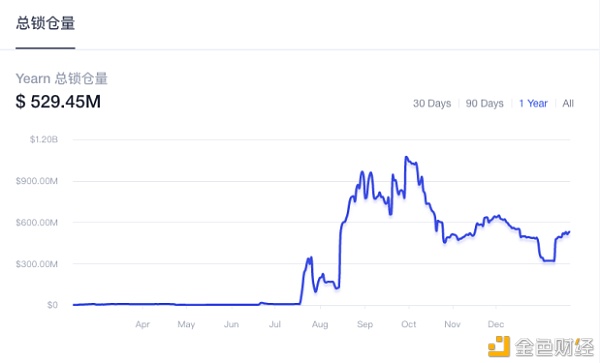 YFI拟增发Token挽留核心贡献者1