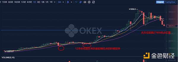 1.22早行情：BTC暴跌10% 灰度增持近万难改颓势
