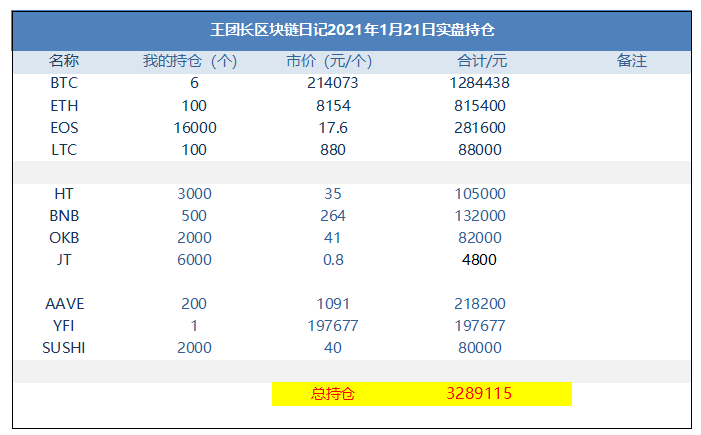 王团长区块链日记1169篇：比特币盘面太弱了