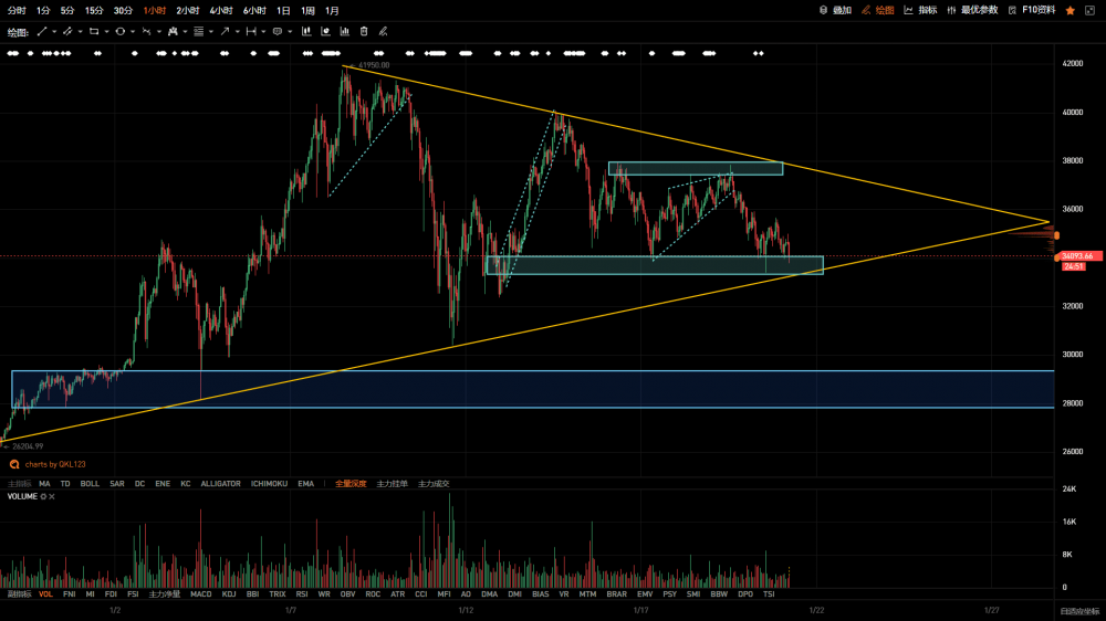 Qkl123投研|合约仓位大幅减少，关注以下承接仓位