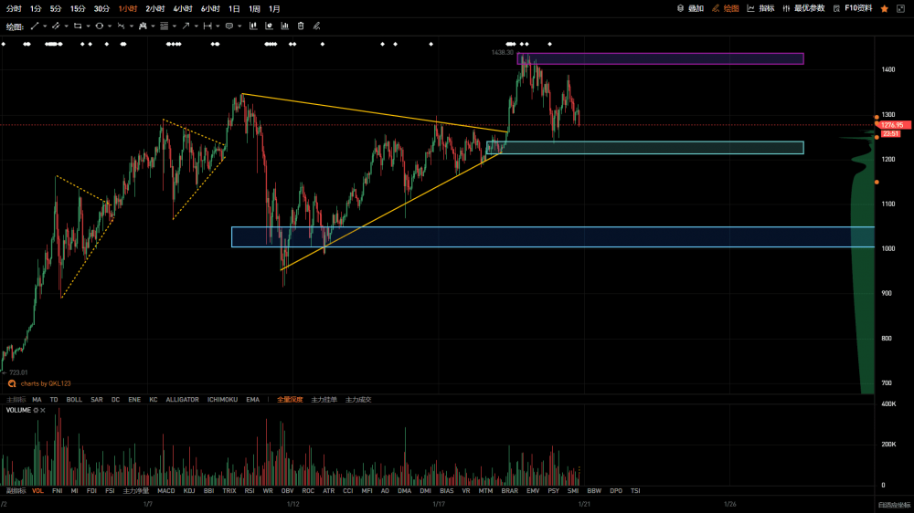 Qkl123投研|合约仓位大幅减少，关注以下承接仓位1