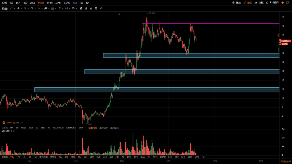 Qkl123投研|合约仓位大幅减少，关注以下承接仓位2