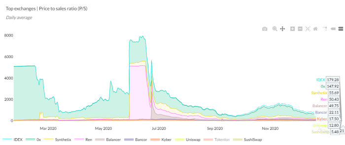 DeFi中的估值差异：是叙事还是数据？3
