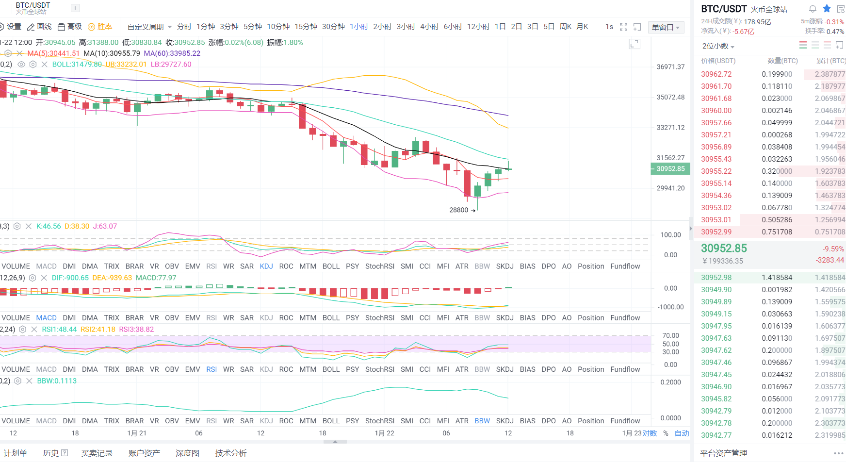 1.22午盘比特币市场分析及运营策略