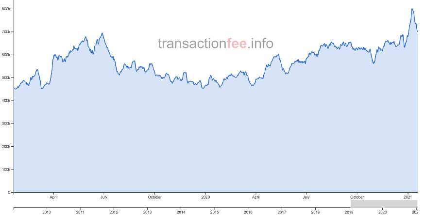 为什么比特币汽油费没有飙升?1 为什么比特币汽油费没有飙升?1