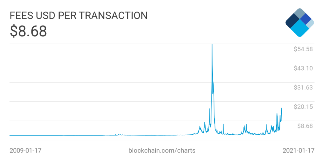 为什么比特币汽油费没有飙升?3 为什么比特币汽油费没有飙升?3
