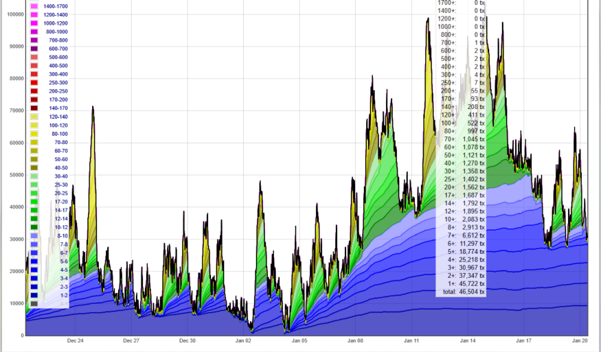 为什么比特币汽油费没有飙升?4 为什么比特币汽油费没有飙升?4