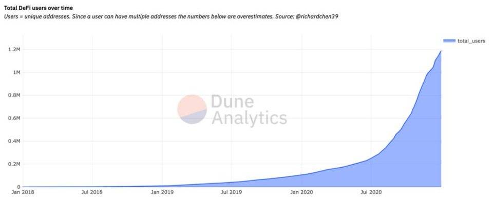 回顾以太坊2020：比比特币更多的连锁交易，以及defi和创造者的经济繁荣和增长7