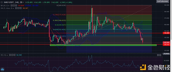 中币（ZB）市场研究员：BTC XMR DASH日内技术分析1