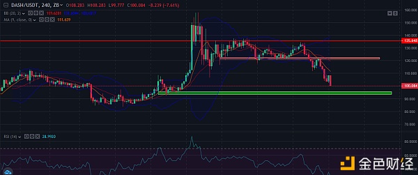 中币（ZB）市场研究员：BTC XMR DASH日内技术分析2