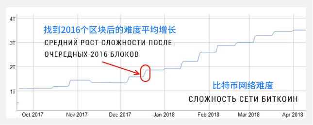 比特币挖矿难度首次突破20T ，下一次将上升5.76%，影响矿工收益吗？2