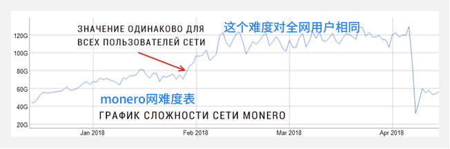 比特币挖矿难度首次突破20T ，下一次将上升5.76%，影响矿工收益吗？3