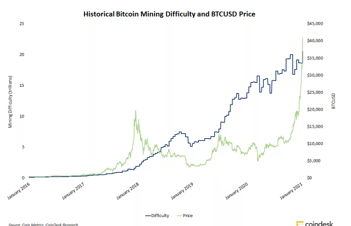 比特币挖矿难度首次突破20T ，下一次将上升5.76%，影响矿工收益吗？4