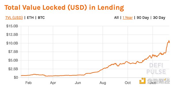 金色观察 | 观点:DeFi将吞噬传统公司债券市场1 金色观察 | 观点:DeFi将吞噬传统公司债券市场1