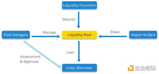 金色观察 | 观点:DeFi将吞噬传统公司债券市场2 金色观察 | 观点:DeFi将吞噬传统公司债券市场2