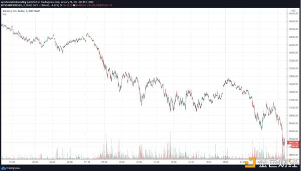 随着比特币价格跌至28750美元，加密货币的市场价值下降了1130美元