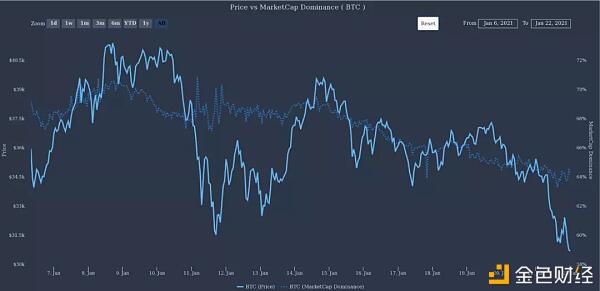 随着比特币价格跌至28750美元，加密货币的市场价值下降了1130美元1