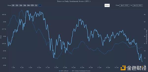 随着比特币价格跌至28750美元，加密货币的市场价值下降了1130美元2