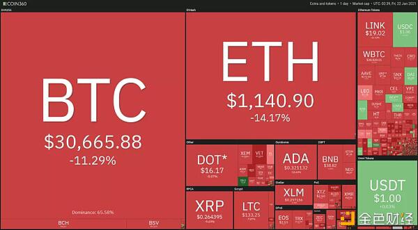 随着比特币价格跌至28750美元，加密货币的市场价值下降了1130美元3