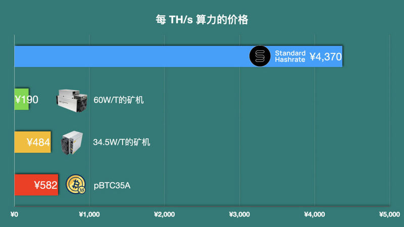 Miner 20倍溢价,btcst,pbtc35a代币分析5 Miner 20倍溢价,btcst,pbtc35a代币分析5