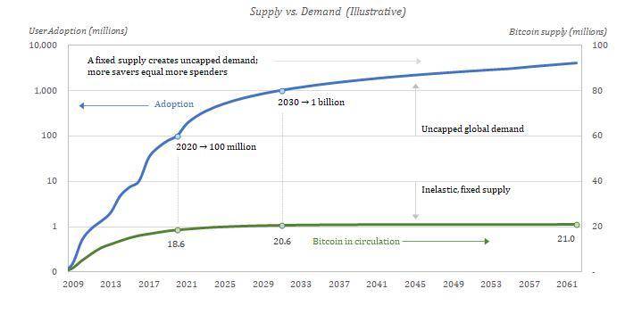 经济学视角理解比特币价值：固定总量与反金融化1