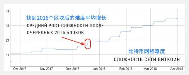 比特币开采难度首次超过20吨,下次将上升5.76%,影响矿工收入?2 比特币开采难度首次超过20吨,下次将上升5.76%,影响矿工收入?2