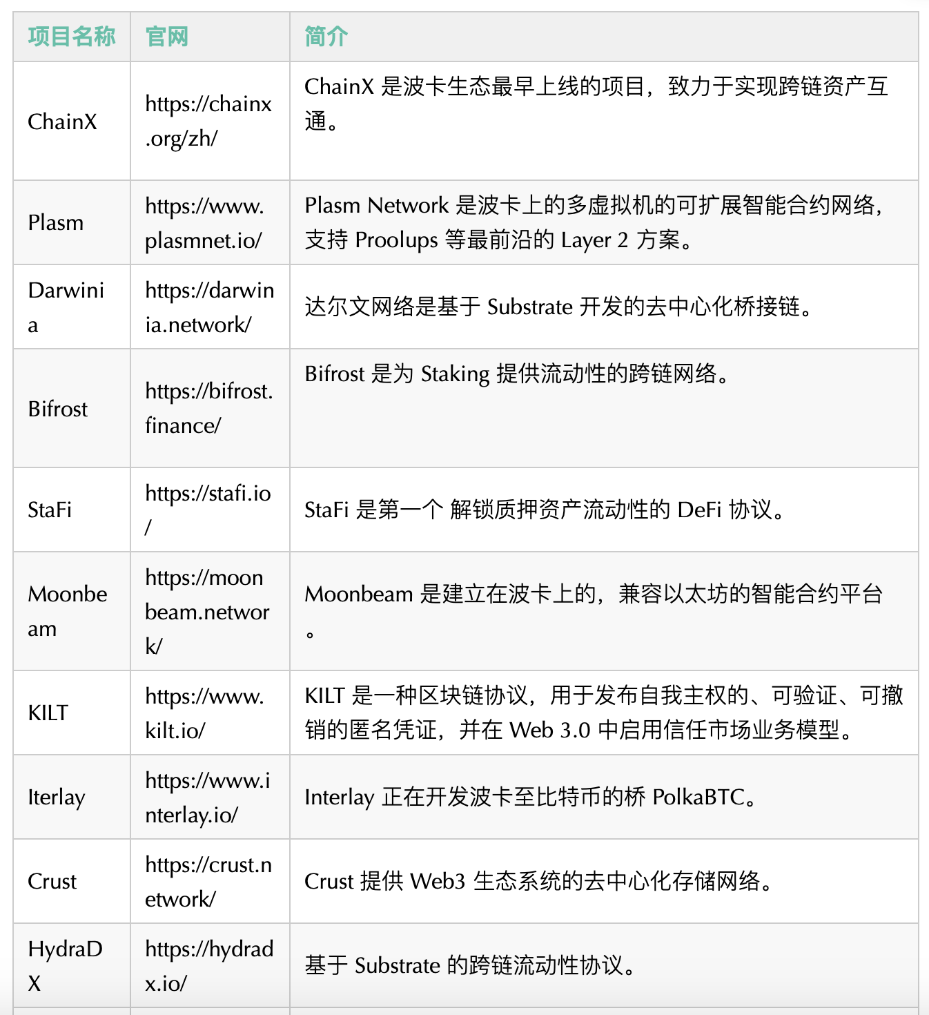 盘点 17 个准备竞拍波卡/Kusama 平行链的项目