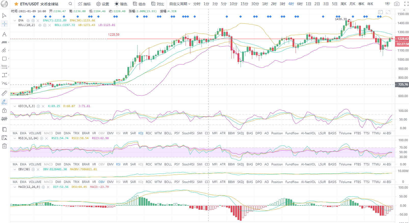 BTC/ETH比特币多头趋势回暖 谨防承压回落 1.23凌晨1 BTC/ETH比特币多头趋势回暖 谨防承压回落 1.23凌晨1