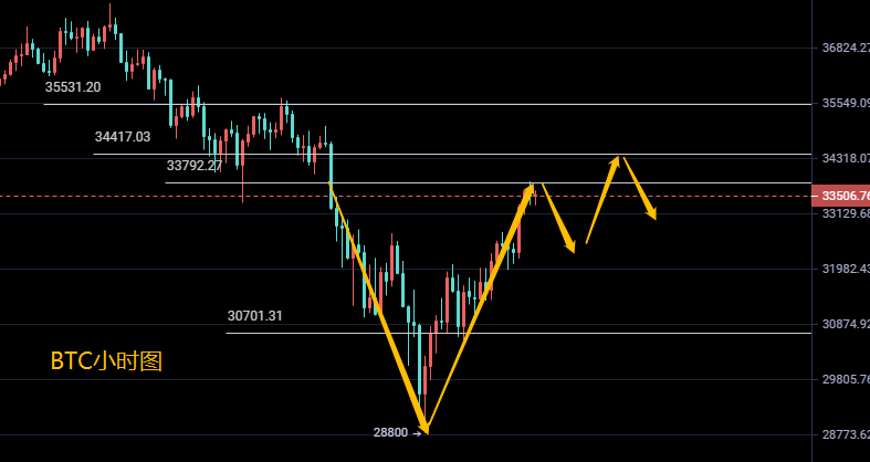 玩钱船长：1.23比特币以太坊市场分析飙升，你说星海崩盘，你说牛市结束，你想要什么