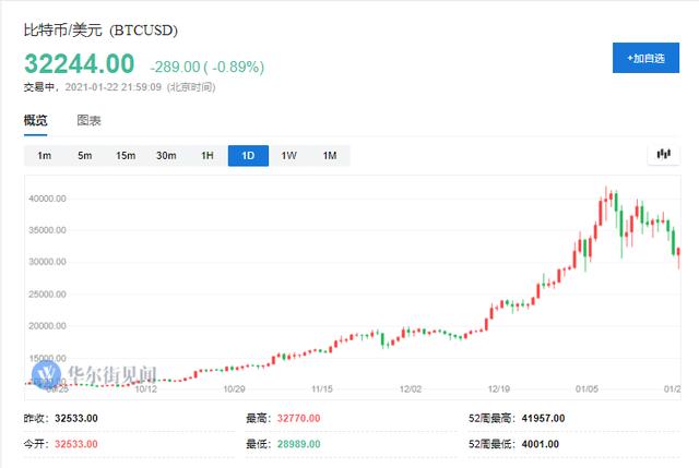 比特币回调之际,投行纷纷向其泼冷水1 比特币回调之际,投行纷纷向其泼冷水1
