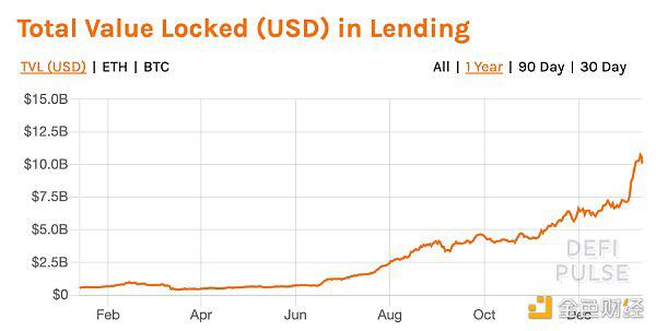Defi将吞噬传统的公司债券市场1 Defi将吞噬传统的公司债券市场1