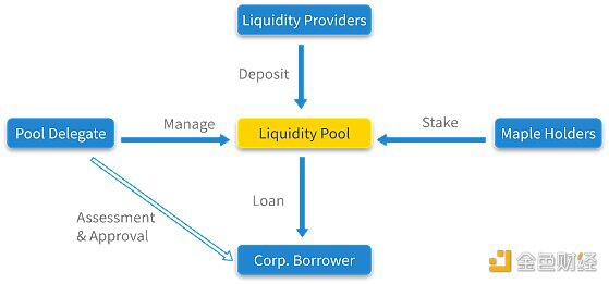 Defi将吞噬传统的公司债券市场2 Defi将吞噬传统的公司债券市场2