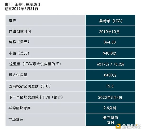 灰度如何介绍莱特币LTC? 灰度如何介绍莱特币LTC?