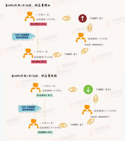 为什么加密世界里有一个算法稳定的地方?1 为什么加密世界里有一个算法稳定的地方?1