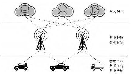 汽车领域的渐热竞赛：区块链应用1