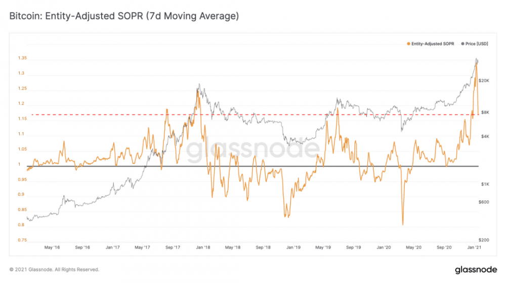 Glassnode：前1%的地址拥有超过81%的链接？3