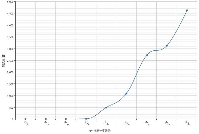 中国区块链研究综述:学术界发表论文数量增长迅速,以计算机和金融为主要领域 中国区块链研究综述:学术界发表论文数量增长迅速,以计算机和金融为主要领域