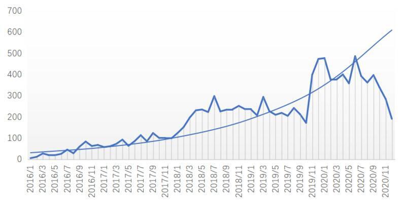 中国区块链研究综述:学术界发表论文数量增长迅速,以计算机和金融为主要领域4 中国区块链研究综述:学术界发表论文数量增长迅速,以计算机和金融为主要领域4