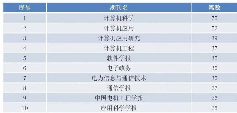 中国区块链研究综述:学术界发表论文数量增长迅速,以计算机和金融为主要领域6 中国区块链研究综述:学术界发表论文数量增长迅速,以计算机和金融为主要领域6