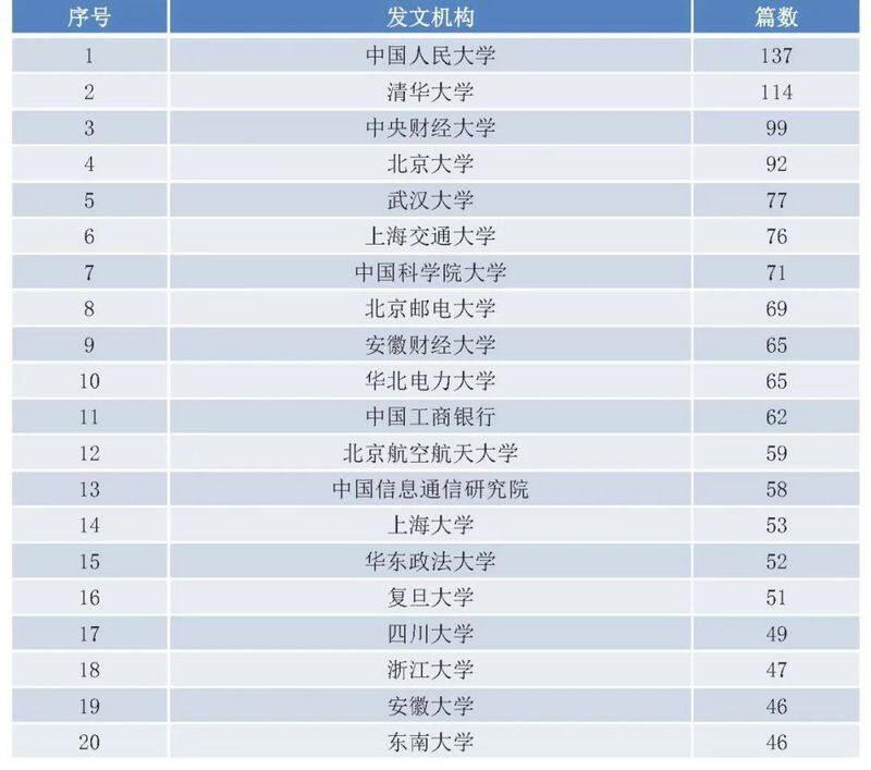 中国区块链研究综述:学术界发表论文数量增长迅速,以计算机和金融为主要领域8 中国区块链研究综述:学术界发表论文数量增长迅速,以计算机和金融为主要领域8