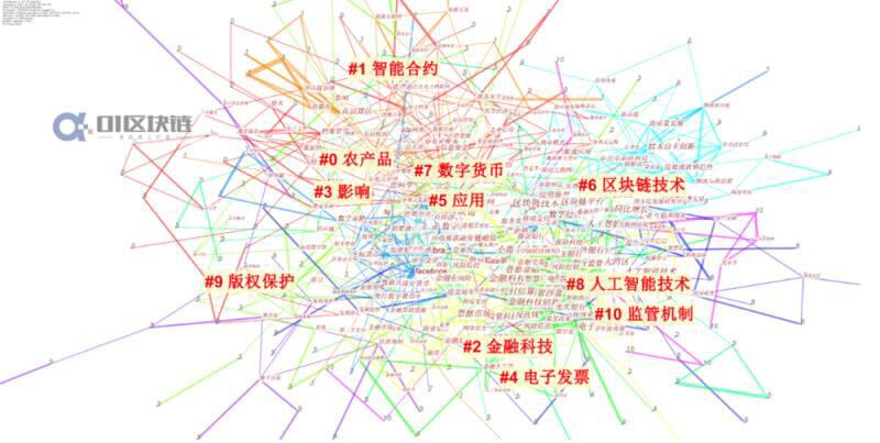 中国区块链研究综述:学术界发表论文数量增长迅速,以计算机和金融为主要领域11 中国区块链研究综述:学术界发表论文数量增长迅速,以计算机和金融为主要领域11