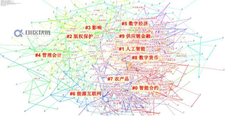 中国区块链研究综述:学术界发表论文数量增长迅速,以计算机和金融为主要领域12 中国区块链研究综述:学术界发表论文数量增长迅速,以计算机和金融为主要领域12