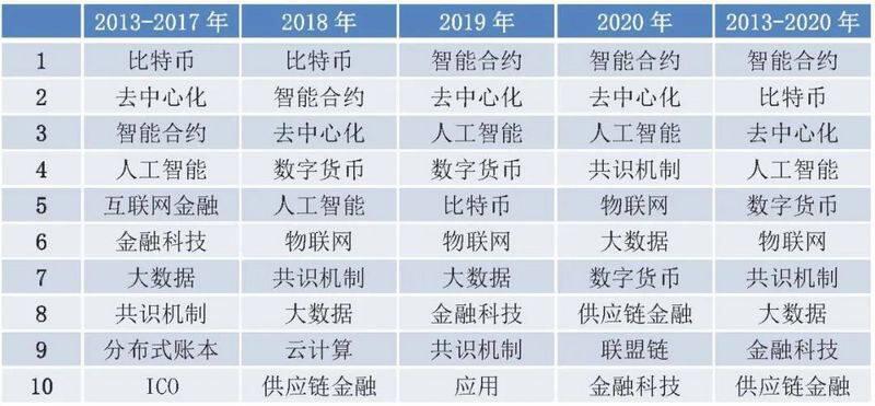 中国区块链研究综述:学术界发表论文数量增长迅速,以计算机和金融为主要领域13 中国区块链研究综述:学术界发表论文数量增长迅速,以计算机和金融为主要领域13