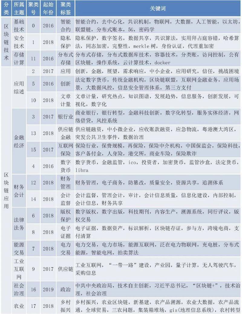 中国区块链研究综述:学术界发表论文数量增长迅速,以计算机和金融为主要领域16 中国区块链研究综述:学术界发表论文数量增长迅速,以计算机和金融为主要领域16