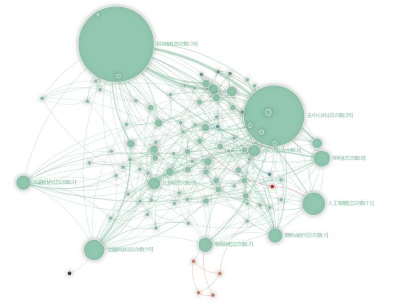 中国区块链研究综述:学术界发表论文数量增长迅速,以计算机和金融为主要领域22 中国区块链研究综述:学术界发表论文数量增长迅速,以计算机和金融为主要领域22