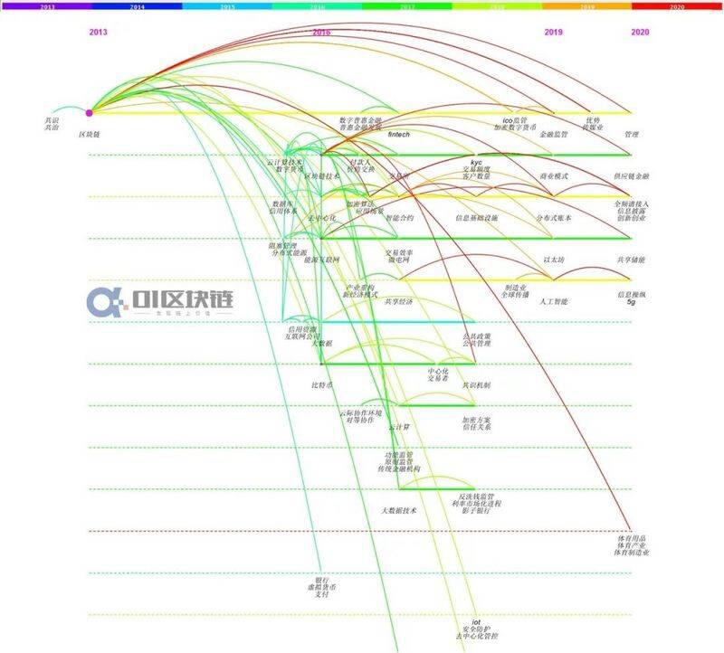 中国区块链研究综述:学术界发表论文数量增长迅速,以计算机和金融为主要领域24 中国区块链研究综述:学术界发表论文数量增长迅速,以计算机和金融为主要领域24