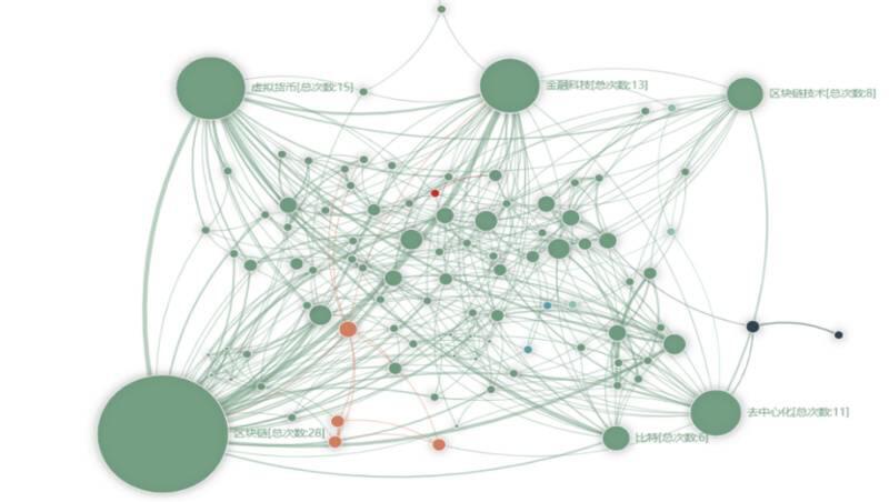 中国区块链研究综述:学术界发表论文数量增长迅速,以计算机和金融为主要领域25 中国区块链研究综述:学术界发表论文数量增长迅速,以计算机和金融为主要领域25