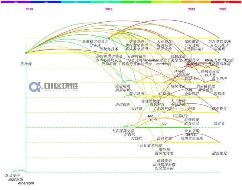 中国区块链研究综述:学术界发表论文数量增长迅速,以计算机和金融为主要领域27 中国区块链研究综述:学术界发表论文数量增长迅速,以计算机和金融为主要领域27