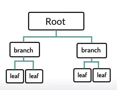 5分钟内了解默克尔树 5分钟内了解默克尔树