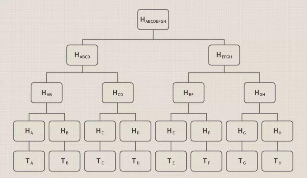 5分钟内了解默克尔树2 5分钟内了解默克尔树2